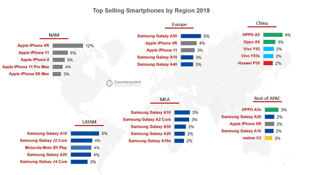 top-10-smartphone-list 2019 region wise