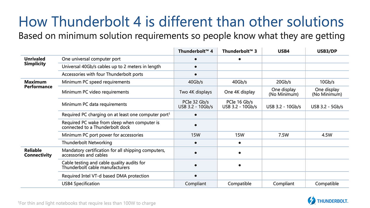 Thunderbolt 4 comparison with other protocol 